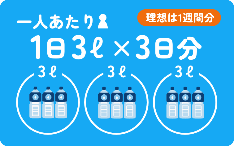 一人あたり1日3リットル × 最低3日分（理想は1週間分）