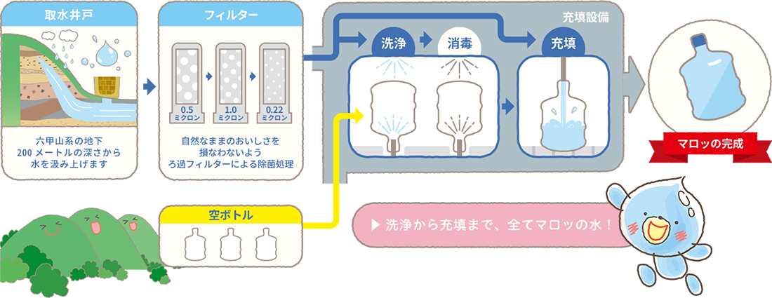 「六甲の天然水 マロッ」ができるまでの過程