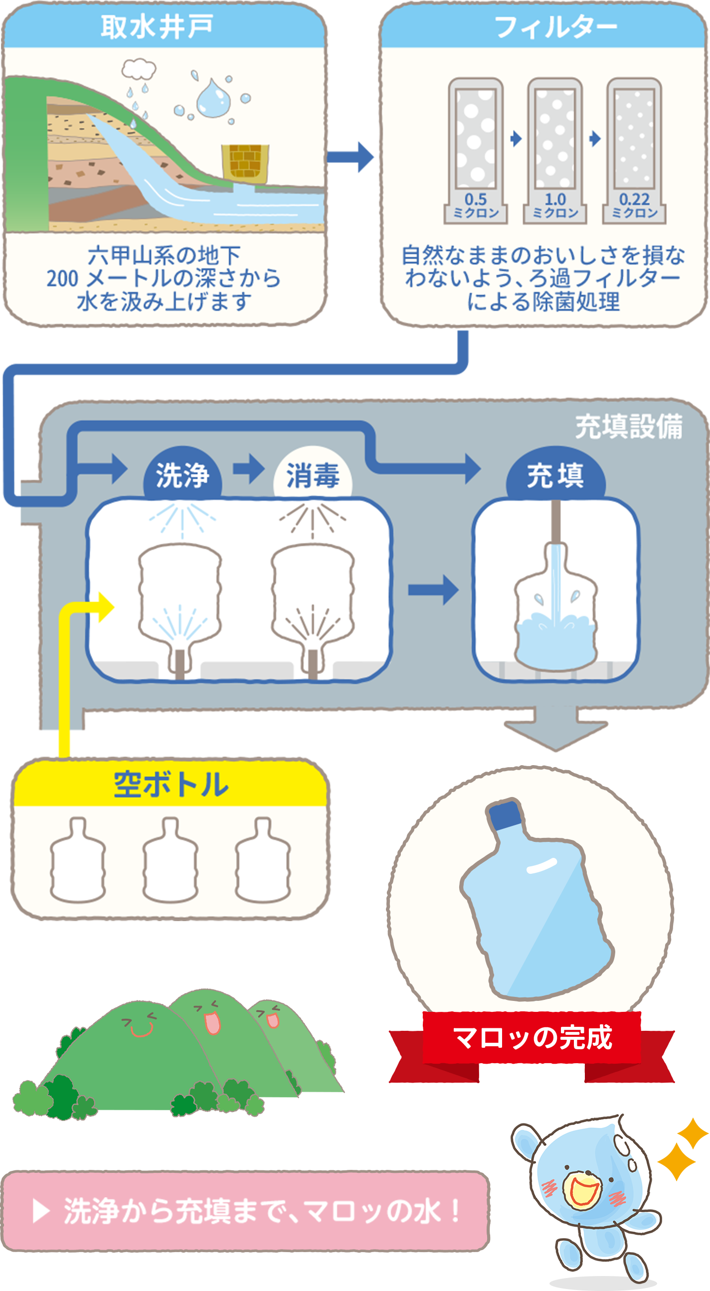 「六甲の天然水 マロッ」ができるまでの過程