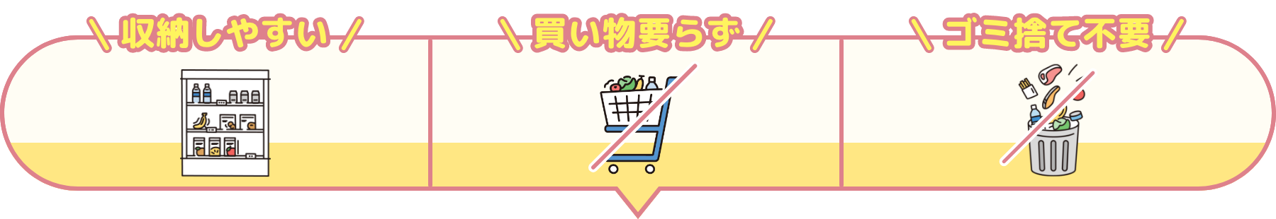 収納しやすい、買い物いらず、ゴミ捨て不要