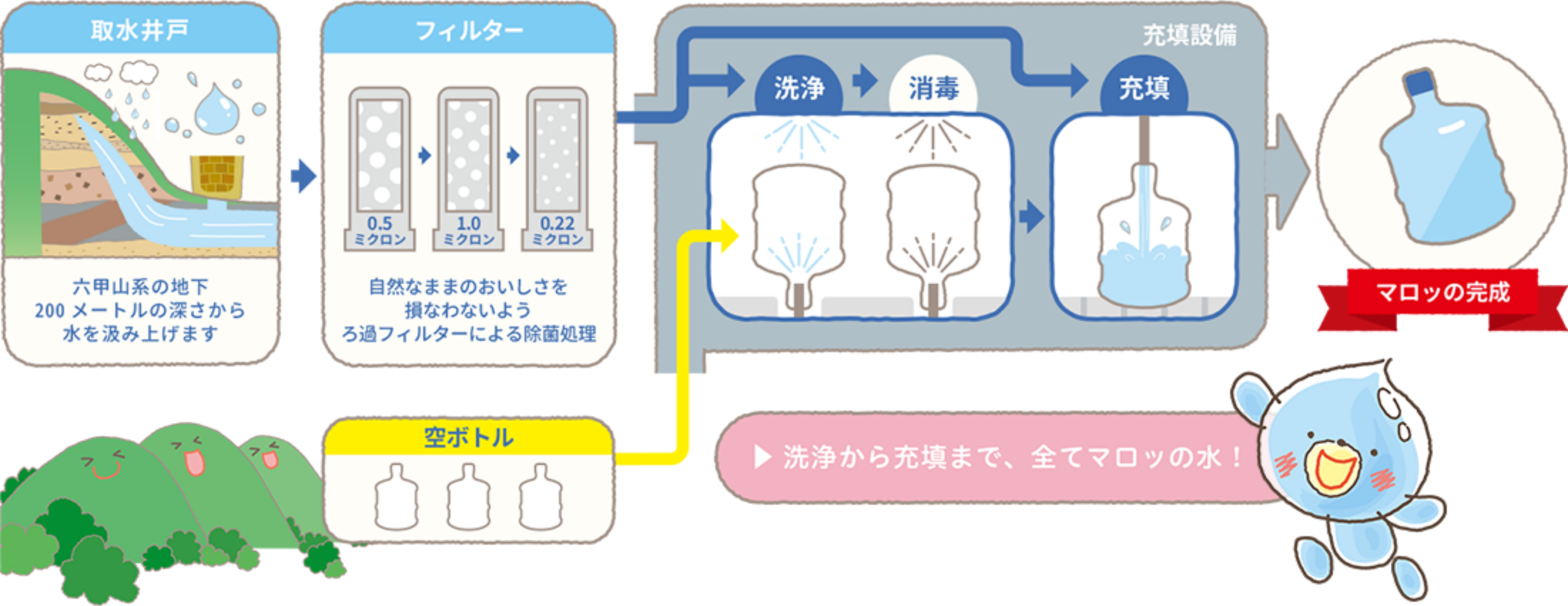 洗浄から充填まで、全てマロッの水！